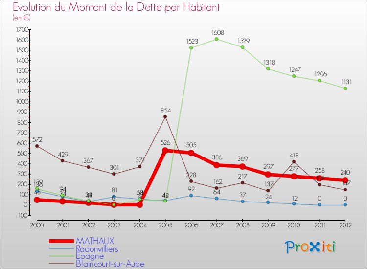 Evolution de la dette par habitant pour la commune de MATHAUX et les communes proches de 2000 à 2012 Comparaison de la dette par habitant pour MATHAUX et les communes voisines de 2000 à 2012