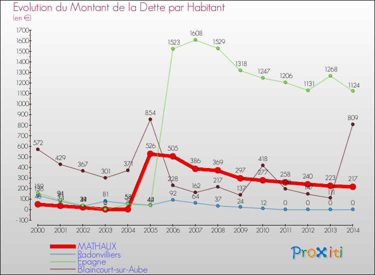 Evolution de la dette par habitant pour la commune de MATHAUX et les communes proches de 2000 à 2014 Comparaison de la dette par habitant pour MATHAUX et les communes voisines de 2000 à 2014