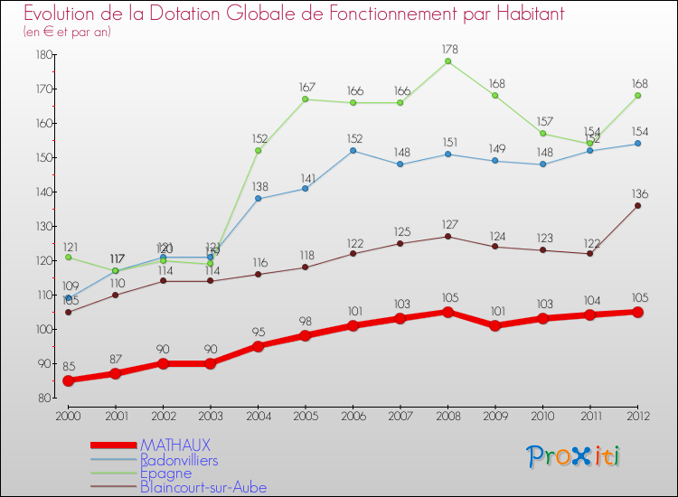 Evolution et montant de la dotation globale de fonctionnement par Habitant pour MATHAUX et les communes proches Comparaison des dotations globales de fonctionnement par habitant pour MATHAUX et les communes voisines