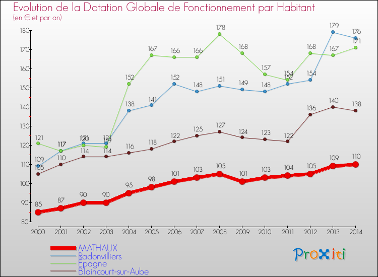 Evolution et montant de la dotation globale de fonctionnement par Habitant pour MATHAUX et les communes proches de 2000 à 2014. Comparaison des dotations globales de fonctionnement par habitant pour MATHAUX et les communes voisines de 2000 à 2014.