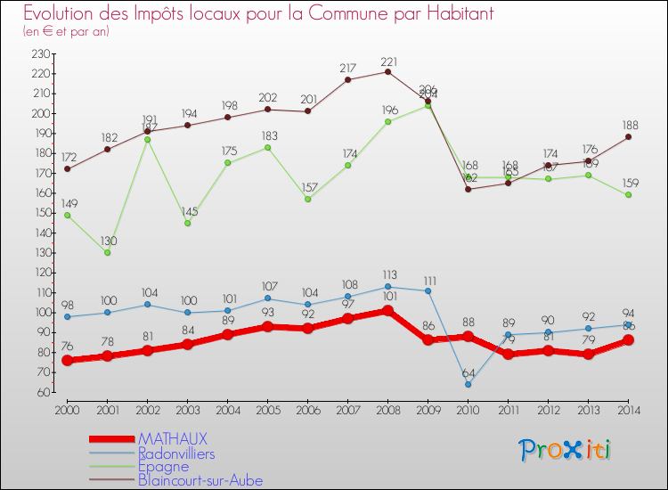Evolution et montant des impôts locaux par Habitant pour MATHAUX et les communes proches de 2000 à 2014 Comparaison des impôts locaux par habitant pour MATHAUX et les communes voisines de 2000 à 2014