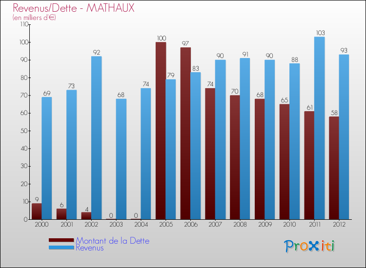 Evolution comparée de la dette et des revenus pour la commune de MATHAUX de 2000 à 2012 Comparaison de la dette et des revenus pour MATHAUX de 2000 à 2012