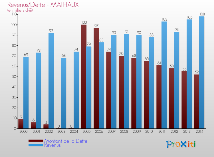 Evolution comparée de la dette et des revenus pour la commune de MATHAUX de 2000 à 2014 Comparaison de la dette et des revenus pour MATHAUX de 2000 à 2014
