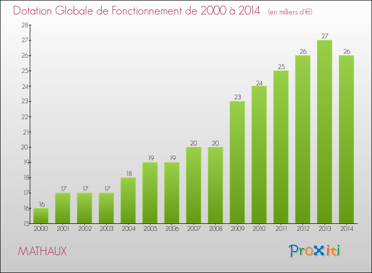 Evolution du montant de la Dotation Globale de Fonctionnement pour la commune de MATHAUX de 2000 à 2014 Evolution du montant de la Dotation Globale de Fonctionnement pour MATHAUX de 2000 à 2014
