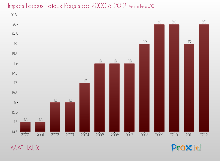Evolution des Impôts Locaux pour la commune de MATHAUX de 2000 à 2012 Evolution des Impôts Locaux pour MATHAUX de 2000 à 2012