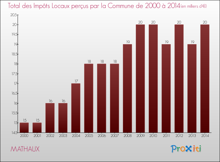 Evolution des Impôts Locaux pour la commune de MATHAUX de 2000 à 2014 Evolution des Impôts Locaux pour MATHAUX de 2000 à 2014