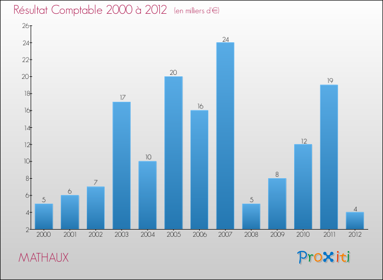 Evolution du résultat comptable pour la commune de MATHAUX de 2000 à 2012 Evolution du résultat comptable pour MATHAUX de 2000 à 2012