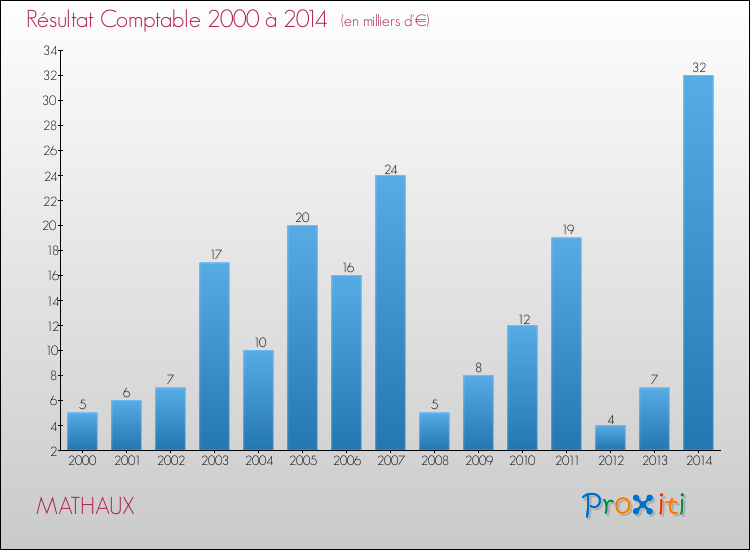 Evolution du résultat comptable pour la commune de MATHAUX de 2000 à 2014 Evolution du résultat comptable pour MATHAUX de 2000 à 2014