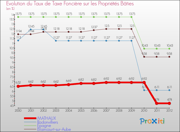 Evolution du taux de la taxe foncière sur le bati pour MATHAUX et les communes proches de 2000 à 2012 Comparaison des taux de taxe foncière sur le bati pour MATHAUX et les communes voisines de 2000 à 2012