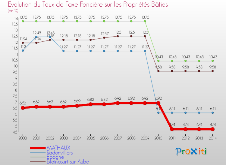 Evolution du taux de la taxe foncière sur le bati pour MATHAUX et les communes proches de 2000 à 2014 Comparaison des taux de taxe foncière sur le bati pour MATHAUX et les communes voisines de 2000 à 2014