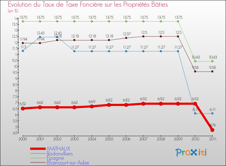 Evolution du taux de la taxe foncière sur le bati pour MATHAUX et les communes proches Comparaison des taux de taxe foncière sur le bati pour MATHAUX et les communes voisines