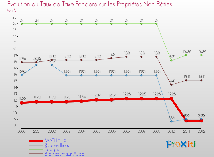 Evolution du taux de la taxe foncière sur les immeubles et terrains non batis pour MATHAUX et les communes proches de 2000 à 2012 Comparaison des taux de la taxe foncière sur les immeubles et terrains non batis pour MATHAUX et les communes voisines de 2000 à 2012