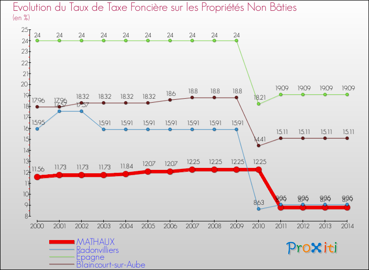 Evolution du taux de la taxe foncière sur les immeubles et terrains non batis pour MATHAUX et les communes proches de 2000 à 2014 Comparaison des taux de la taxe foncière sur les immeubles et terrains non batis pour MATHAUX et les communes voisines de 2000 à 2014