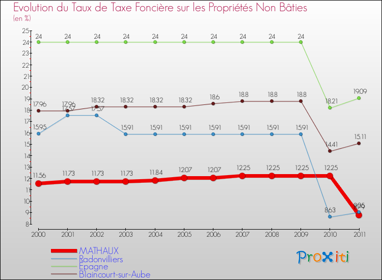 Evolution du taux de la taxe foncière sur les immeubles et terrains non batis pour MATHAUX et les communes proches Comparaison des taux de la taxe foncière sur les immeubles et terrains non batis pour MATHAUX et les communes voisines