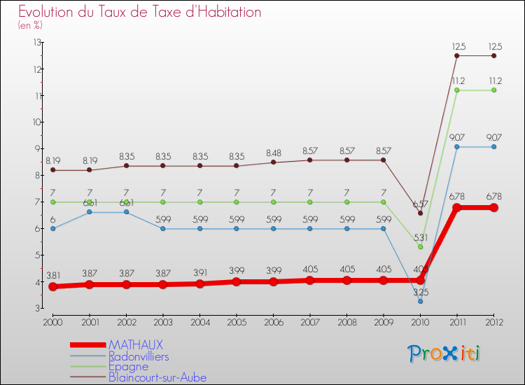 Evolution du taux de la taxe d'habitation pour MATHAUX et les communes proches Comparaison des taux de la taxe d'habitation pour MATHAUX et les communes voisines