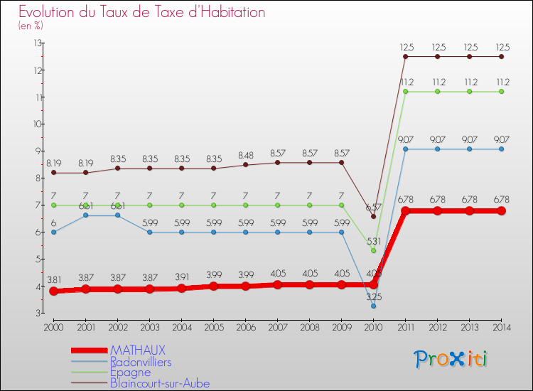 Evolution du taux de la taxe d'habitation pour MATHAUX et les communes proches de 2000 à 2014 Comparaison des taux de la taxe d'habitation pour MATHAUX et les communes voisines de 2000 à 2014