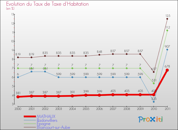 Evolution du taux de la taxe d'habitation pour MATHAUX et les communes proches Comparaison des taux de la taxe d'habitation pour MATHAUX et les communes voisines
