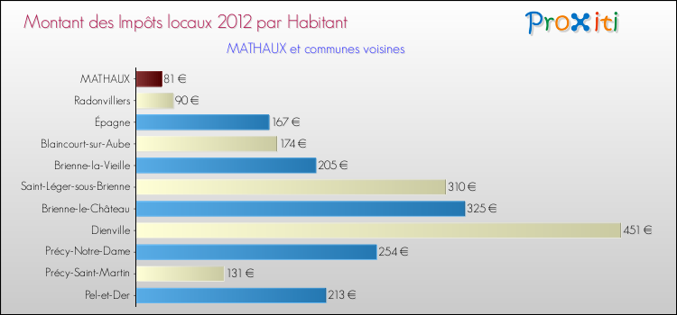Montant des impôts locaux par Habitant pour MATHAUX et les communes proches Comparaison des impôts locaux par habitant pour MATHAUX et les communes voisines