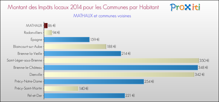 Montant des impôts locaux par Habitant pour MATHAUX et les communes proches en 2014 Comparaison des impôts locaux par habitant pour MATHAUX et les communes voisines en 2014
