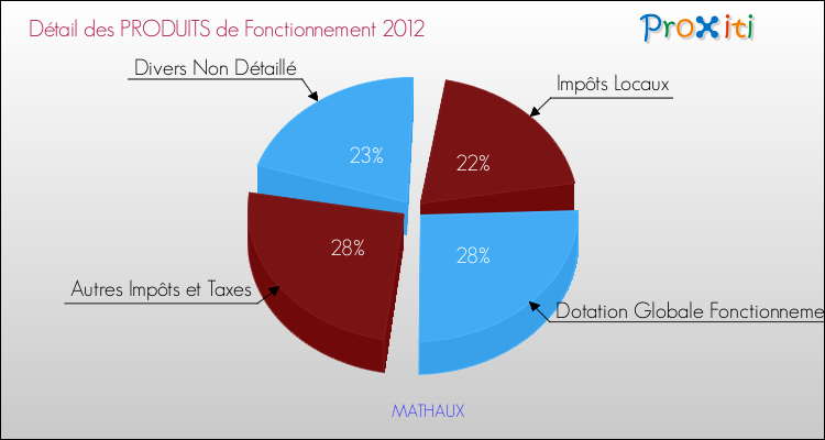 Décomposition du Budget de Fonctionnement 2012 de la commune de MATHAUX Budget de Fonctionnement 2012 pour la commune de MATHAUX