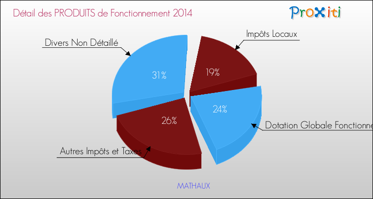Décomposition du Budget de Fonctionnement 2014 de la commune de MATHAUX Budget de Fonctionnement 2014 pour la commune de MATHAUX