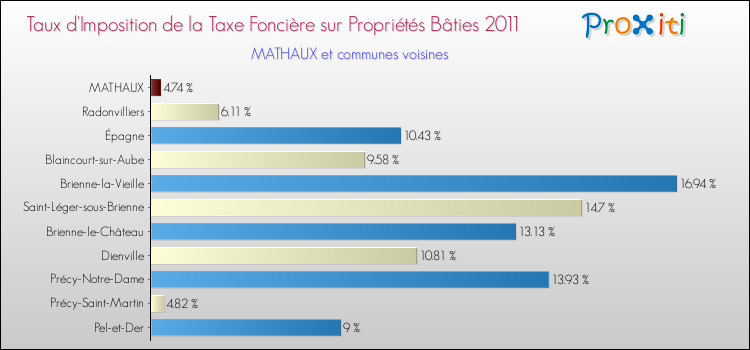 Taux d'imposition de la taxe foncière sur le bati 2011 pour MATHAUX et les communes proches Comparaison des taux d'imposition de la taxe foncière sur le bati 2011 pour MATHAUX et les communes voisines