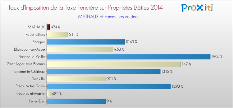 Taux d'imposition de la taxe foncière sur le bati 2014 pour MATHAUX et les communes proches Comparaison des taux d'imposition de la taxe foncière sur le bati 2014 pour MATHAUX et les communes voisines