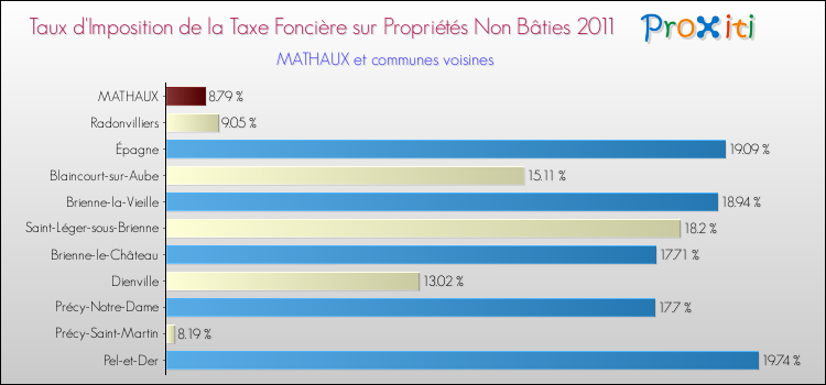 Taux d'imposition de la taxe foncière sur les immeubles et terrains non batis 2011 pour MATHAUX et les communes proches Comparaison des taux d'imposition de la taxe foncière sur les immeubles et terrains non batis 2011 pour MATHAUX et les communes voisines