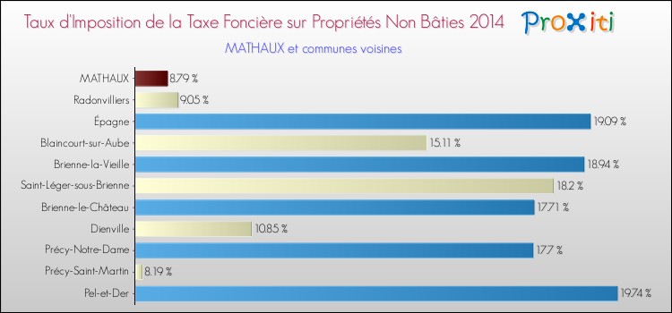Taux d'imposition de la taxe foncière sur les immeubles et terrains non batis 2014 pour MATHAUX et les communes proches Comparaison des taux d'imposition de la taxe foncière sur les immeubles et terrains non batis 2014 pour MATHAUX et les communes voisines