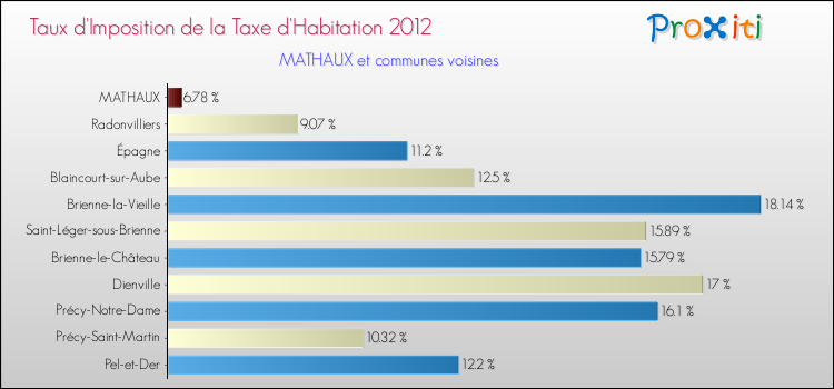 Taux d'imposition de la taxe d'habitation 2012 pour MATHAUX et les communes proches Comparaison des taux d'imposition de la taxe d'habitation 2012 pour MATHAUX et les communes voisines