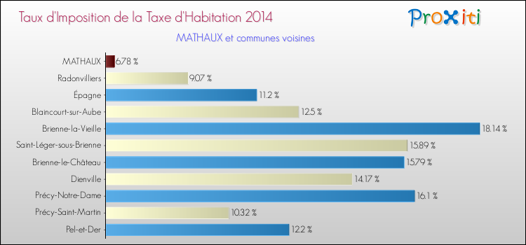 Taux d'imposition de la taxe d'habitation 2014 pour MATHAUX et les communes proches Comparaison des taux d'imposition de la taxe d'habitation 2014 pour MATHAUX et les communes voisines