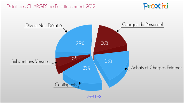 Décomposition des Charges de Fonctionnement 2012 de la commune de MAUPAS Charges de Fonctionnement 2012 pour la commune de MAUPAS