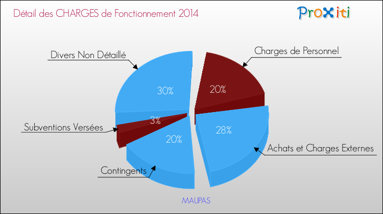 Décomposition des Charges de Fonctionnement 2014 de la commune de MAUPAS Charges de Fonctionnement 2014 pour la commune de MAUPAS