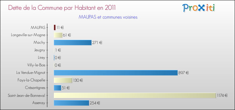 Dette par habitant de la commune en 2011 pour MAUPAS et les communes proches Comparaison de la dette par habitant de la commune en 2011 pour MAUPAS et les communes voisines