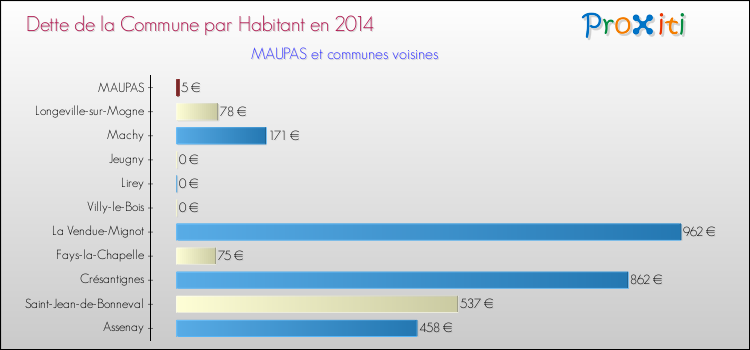 Dette par habitant de la commune en 2014 pour MAUPAS et les communes proches Comparaison de la dette par habitant de la commune en 2014 pour MAUPAS et les communes voisines