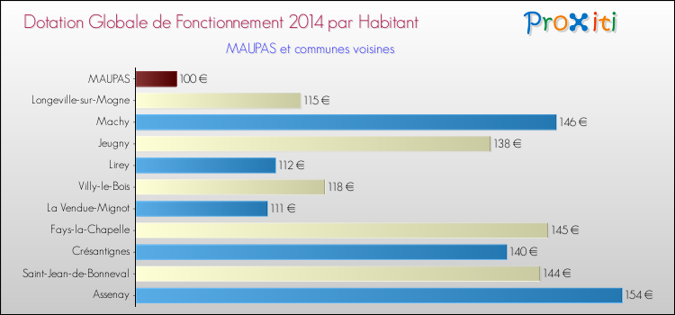 Montant des dotations globales de fonctionnement DGF par Habitant pour MAUPAS et les communes proches en 2014. Comparaison des des dotations globales de fonctionnement DGF par habitant pour MAUPAS et les communes voisines en 2014.