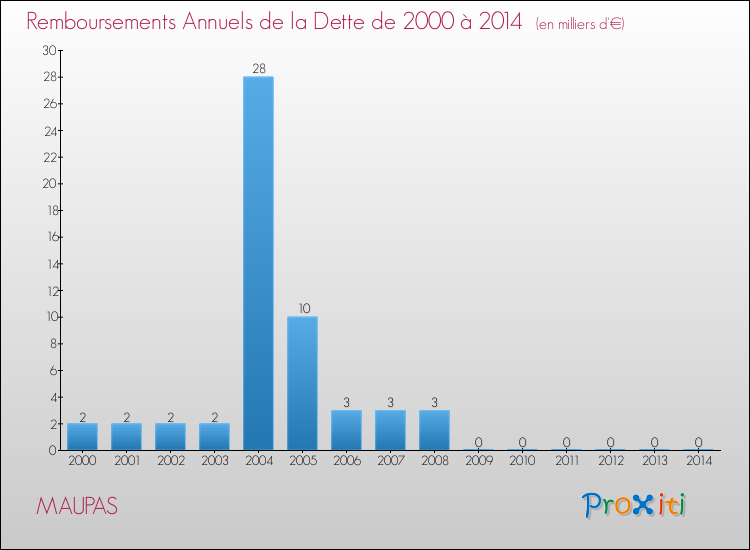 Evolution de l'annuité de la dette pour la commune de MAUPAS de 2000 à 2014 Annuités de la dette pour MAUPAS de 2000 à 2014