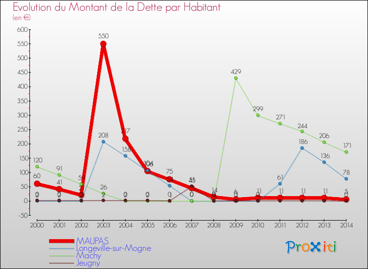 Evolution de la dette par habitant pour la commune de MAUPAS et les communes proches de 2000 à 2014 Comparaison de la dette par habitant pour MAUPAS et les communes voisines de 2000 à 2014