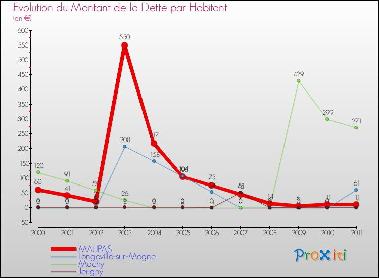 Evolution de la dette par habitant pour la commune de MAUPAS et les communes proches Comparaison de la dette par habitant pour MAUPAS et les communes voisines