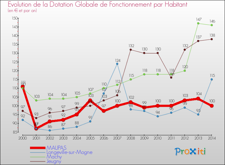 Evolution et montant de la dotation globale de fonctionnement par Habitant pour MAUPAS et les communes proches de 2000 à 2014. Comparaison des dotations globales de fonctionnement par habitant pour MAUPAS et les communes voisines de 2000 à 2014.