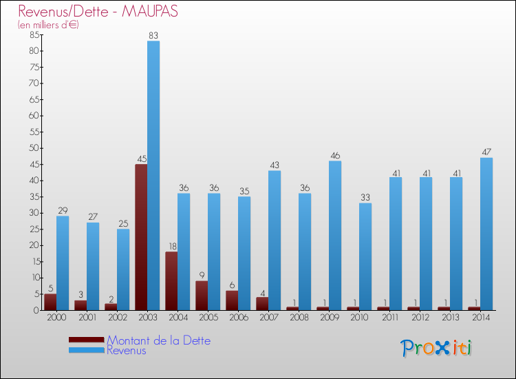 Evolution comparée de la dette et des revenus pour la commune de MAUPAS de 2000 à 2014 Comparaison de la dette et des revenus pour MAUPAS de 2000 à 2014