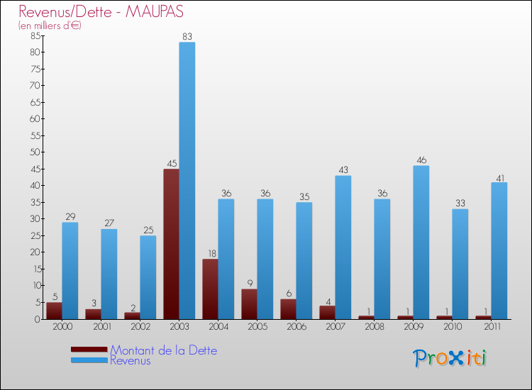 Evolution comparée de la dette et des revenus pour la commune de MAUPAS de 2000 à 2011 Comparaison de la dette et des revenus pour MAUPAS de 2000 à 2011