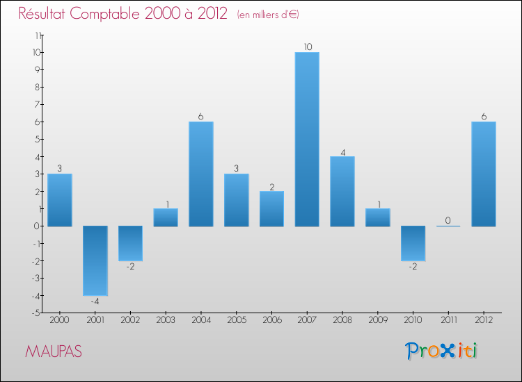 Evolution du résultat comptable pour la commune de MAUPAS de 2000 à 2012 Evolution du résultat comptable pour MAUPAS de 2000 à 2012