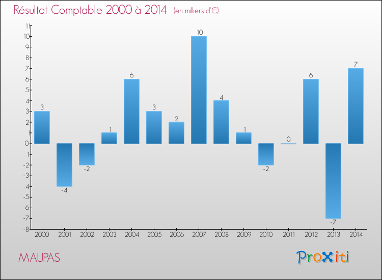 Evolution du résultat comptable pour la commune de MAUPAS de 2000 à 2014 Evolution du résultat comptable pour MAUPAS de 2000 à 2014