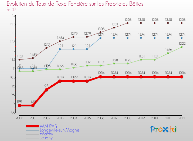 Evolution du taux de la taxe foncière sur le bati pour MAUPAS et les communes proches de 2000 à 2012 Comparaison des taux de taxe foncière sur le bati pour MAUPAS et les communes voisines de 2000 à 2012