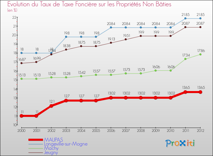 Evolution du taux de la taxe foncière sur les immeubles et terrains non batis pour MAUPAS et les communes proches de 2000 à 2012 Comparaison des taux de la taxe foncière sur les immeubles et terrains non batis pour MAUPAS et les communes voisines de 2000 à 2012