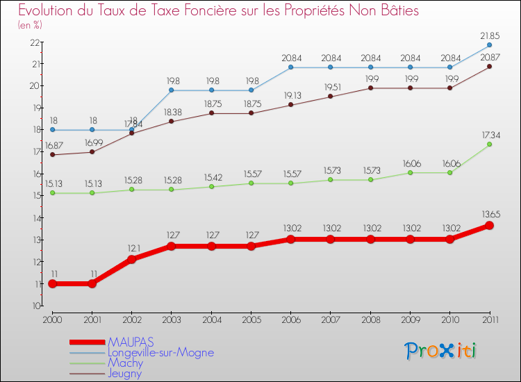 Evolution du taux de la taxe foncière sur les immeubles et terrains non batis pour MAUPAS et les communes proches Comparaison des taux de la taxe foncière sur les immeubles et terrains non batis pour MAUPAS et les communes voisines