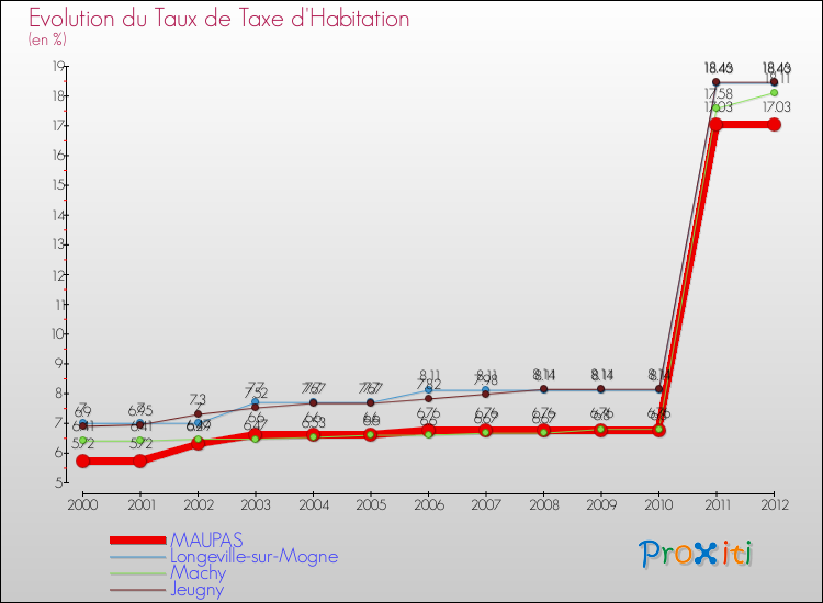 Evolution du taux de la taxe d'habitation pour MAUPAS et les communes proches Comparaison des taux de la taxe d'habitation pour MAUPAS et les communes voisines