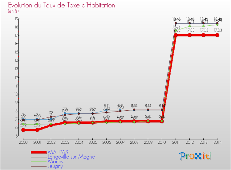 Evolution du taux de la taxe d'habitation pour MAUPAS et les communes proches de 2000 à 2014 Comparaison des taux de la taxe d'habitation pour MAUPAS et les communes voisines de 2000 à 2014