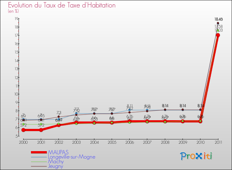 Evolution du taux de la taxe d'habitation pour MAUPAS et les communes proches Comparaison des taux de la taxe d'habitation pour MAUPAS et les communes voisines